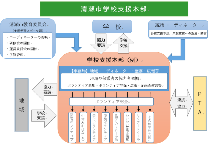 図:清瀬市学校支援本部 組織図