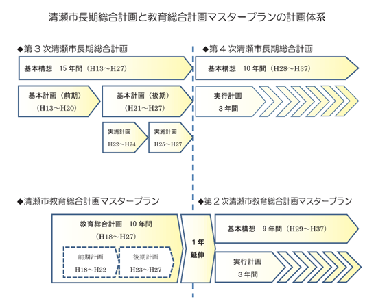 フロー図:清瀬市長期総合計画と教育総合計画マスタープランの計画体系