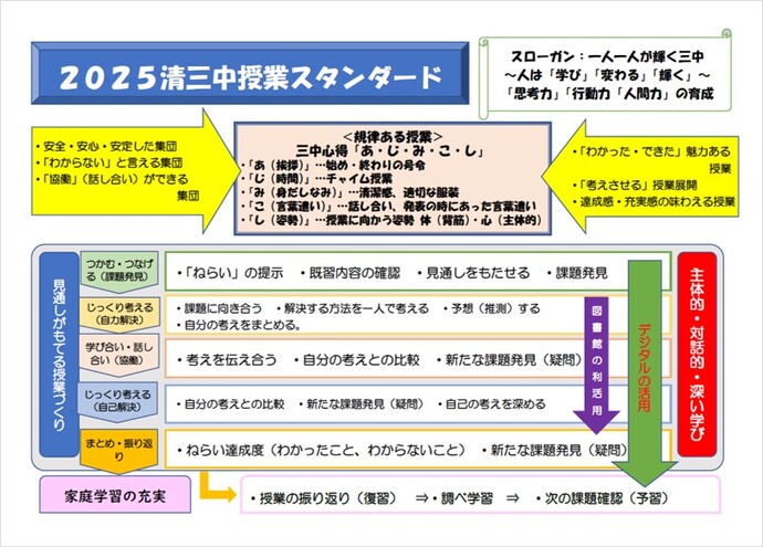 清三授業スタンダードについて スローガンは一人一人が輝く三中